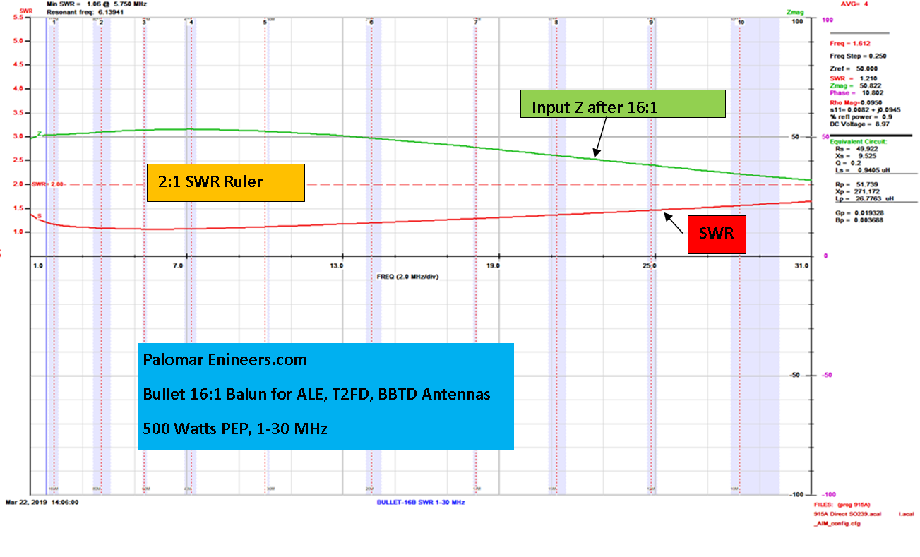 Bullet 50:800 (16:1) HF Balun, 1-31 MHz, 500 Watts, T2FD, BBTD, ALE Bullet 50:800 (16:1) HF Balun, 1-31 MHz, 500 Watts, T2FD, BBTD, ALE