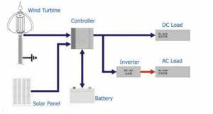 myCleantechWind PowerPlant™ - komplettes Windsystem vertical "Einfache Selbstmontage - do it yourself" oder Aufbau durch unsere Fachleute zum FIXPREIS ab...