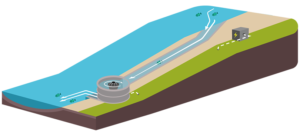 Wasserwirbel - Vortex - Turbulent Kraftwerk - Strom-Erzeugung mit bereits verbautem Fluss, Abwasser- & Bewässerungskanal mit wenig Gefälle - durchgängig für Fische & Geschiebe > 75'000 kWhp/a ab... Wasserwirbel - Vortex - Turbulent Kraftwerk - Strom-Erzeugung mit bereits verbautem Fluss, Abwasser- & Bewässerungskanal mit wenig Gefälle - durchgängig für Fische & Geschiebe > 75'000 kWhp/a ab...