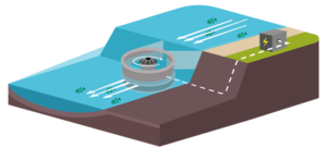 Wasserwirbel - Vortex - Turbulent Kraftwerk - Strom-Erzeugung mit bereits verbautem Fluss, Abwasser- & Bewässerungskanal mit wenig Gefälle - durchgängig für Fische & Geschiebe > 75'000 kWhp/a ab... Wasserwirbel - Vortex - Turbulent Kraftwerk - Strom-Erzeugung mit bereits verbautem Fluss, Abwasser- & Bewässerungskanal mit wenig Gefälle - durchgängig für Fische & Geschiebe > 75'000 kWhp/a ab...