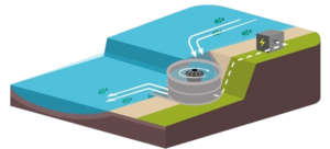 Wasserwirbel - Vortex - Turbulent Kraftwerk - Strom-Erzeugung mit bereits verbautem Fluss, Abwasser- & Bewässerungskanal mit wenig Gefälle - durchgängig für Fische & Geschiebe > 75'000 kWhp/a ab... Wasserwirbel - Vortex - Turbulent Kraftwerk - Strom-Erzeugung mit bereits verbautem Fluss, Abwasser- & Bewässerungskanal mit wenig Gefälle - durchgängig für Fische & Geschiebe > 75'000 kWhp/a ab...