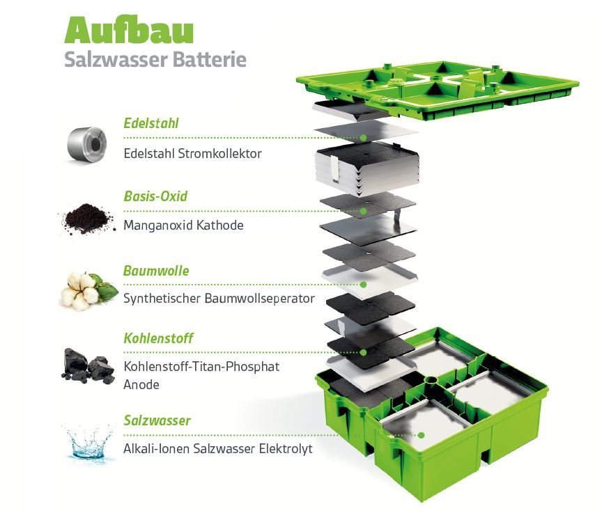 Salzwasserbatterie greenrock bluesky - Stromspeicher - cleantech-storage.org - cleantech-switzerland.org