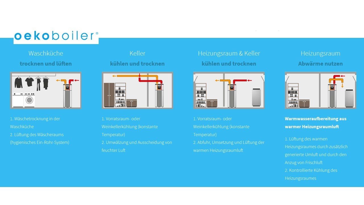 cleantech-cube.org Oekoboiler Einsatzmöglichkeiten