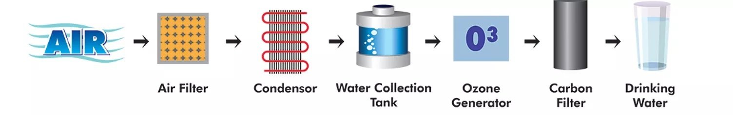 myCleantechFreshWater™ cleantech-cube.org skywater fresh water from the air process and technologie