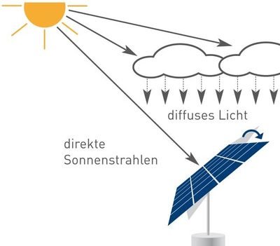 Cleantech Solar Tracker PV Photovoltaik System - frei stehende, der Sonne nachgeführtes System zur Strom- Erzeugung - Einfache Selbstmontage oder Aufbau durch unsere Fachleute ab... Cleantech Solar Tracker PV Photovoltaik System - frei stehende, der Sonne nachgeführtes System zur Strom- Erzeugung - Einfache Selbstmontage oder Aufbau durch unsere Fachleute ab...