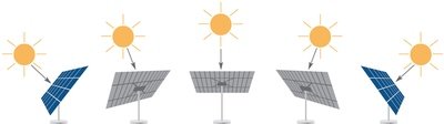 Cleantech Solar Tracker PV Photovoltaik System - frei stehende, der Sonne nachgeführtes System zur Strom- Erzeugung - Einfache Selbstmontage oder Aufbau durch unsere Fachleute ab... Cleantech Solar Tracker PV Photovoltaik System - frei stehende, der Sonne nachgeführtes System zur Strom- Erzeugung - Einfache Selbstmontage oder Aufbau durch unsere Fachleute ab...