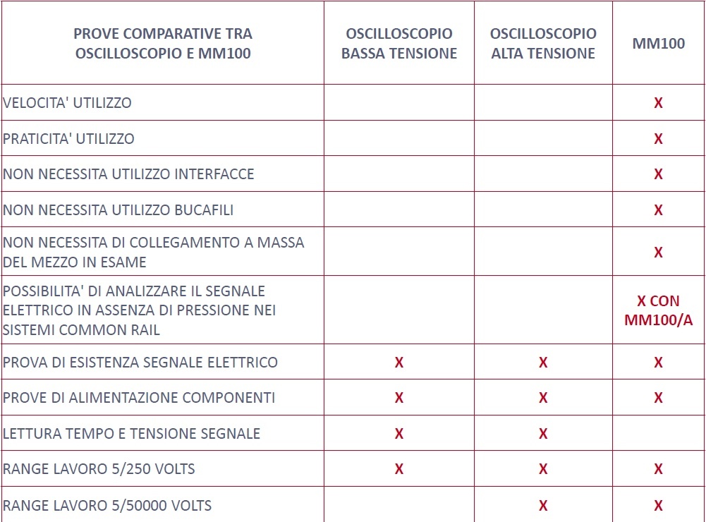 Strumento diagnosi avanzata MM100\MM100A