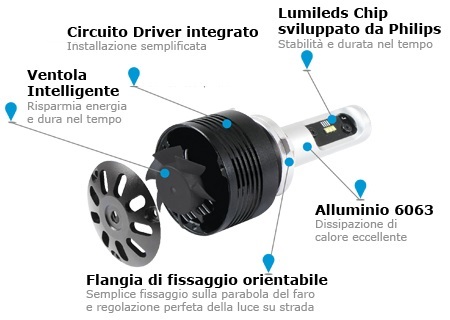 Kit conversione fari H4 CAN BUS a led Phonocar