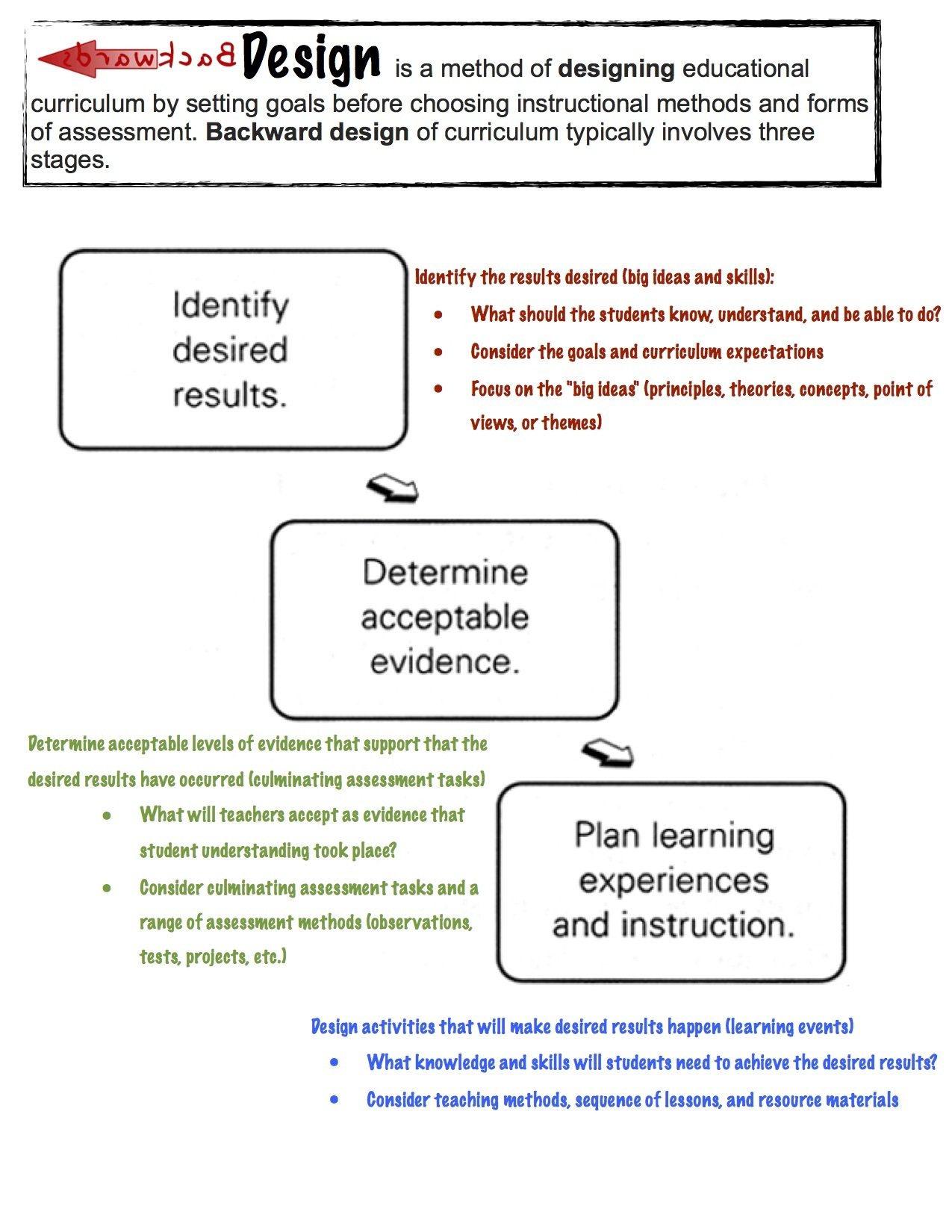 Backwards Design Reference Guide 00012