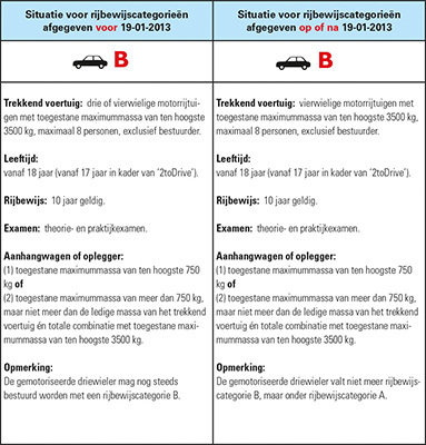 TOM | AUTO B-Rijbewijs compleet inclusief app