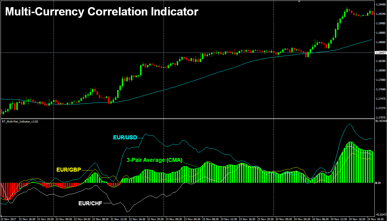 Multi Currency Correlation Indicator - 