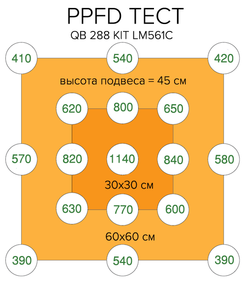 GROW LED лампа Quantum Board 120W QB288 kit