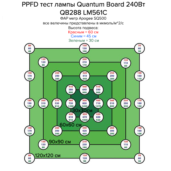 GROW LED лампа Quantum Board 240W QB288 kit