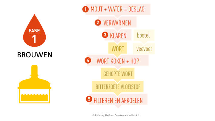 Powerpoint Presentatie: Ik weet wat van bier - SDEN-Niveau 1
