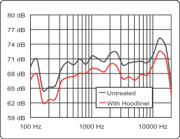 DYNAMAT Hoodliner Heat and Sound Insulation (1 sheet per box)