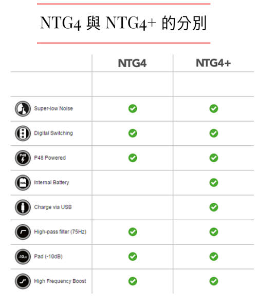 Rode NTG4 / NTG4+ 拍攝咪 (Directional Condenser Microphone)