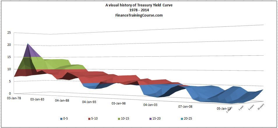 A history of US Treasury yield curve