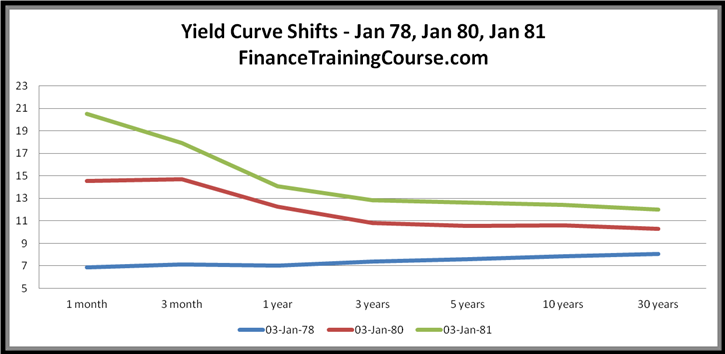 Rising interest rates