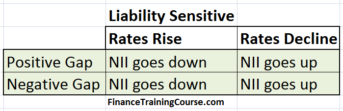 Gaps, NII & Liability sensitivity