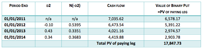 Value of binary puts