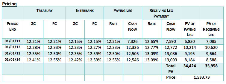 Pricing of a Basis Swap