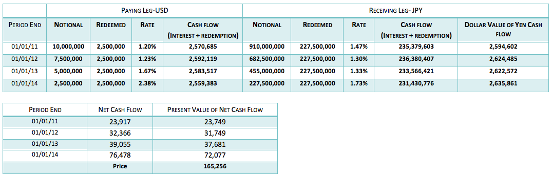 Pricing Amortizing floating for floating Currency Swap