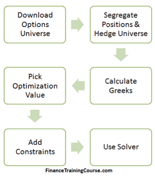 Required steps for building the Solver driven spreadsheet